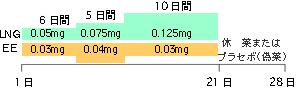 第二世代三相性低用量ピル